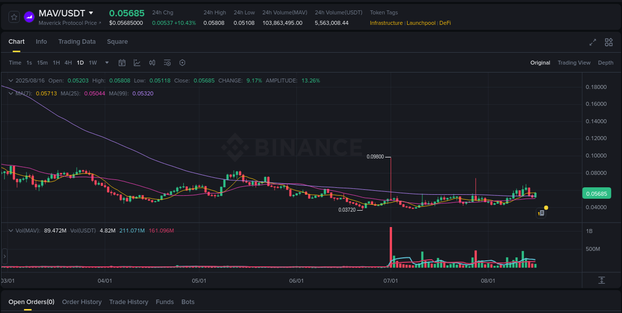 Crypto pump insights: MAV on Binance, 16 August 2025, 20:24