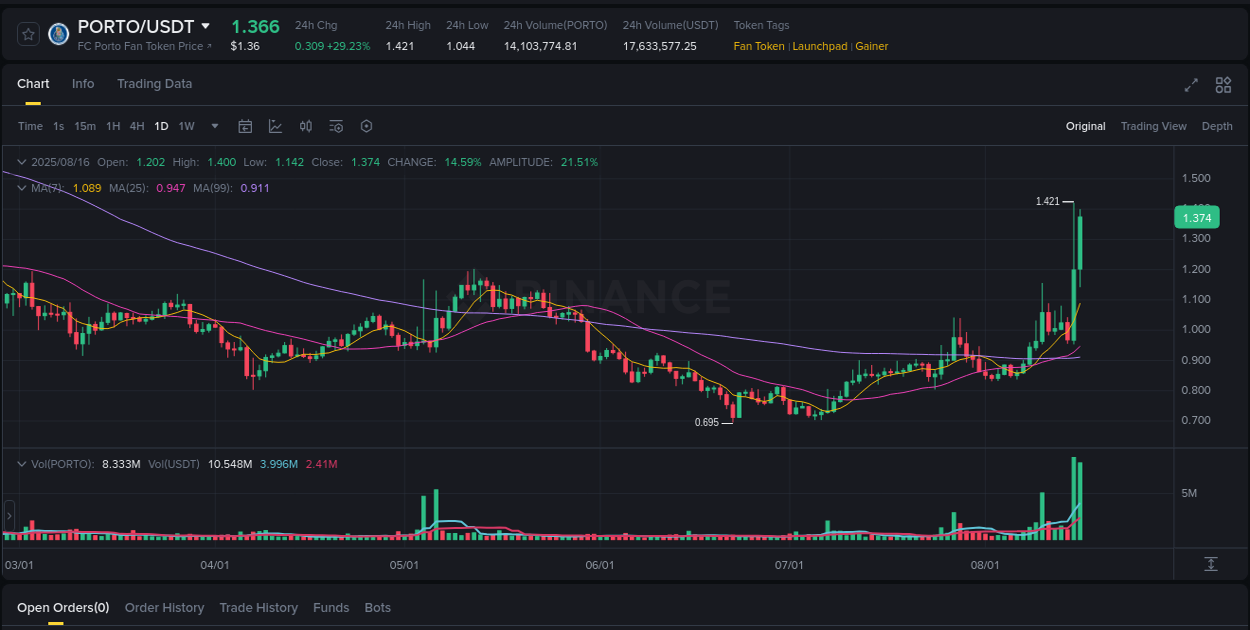 Binance trading insights for PORTO pump, 16 August 2025, 21:01