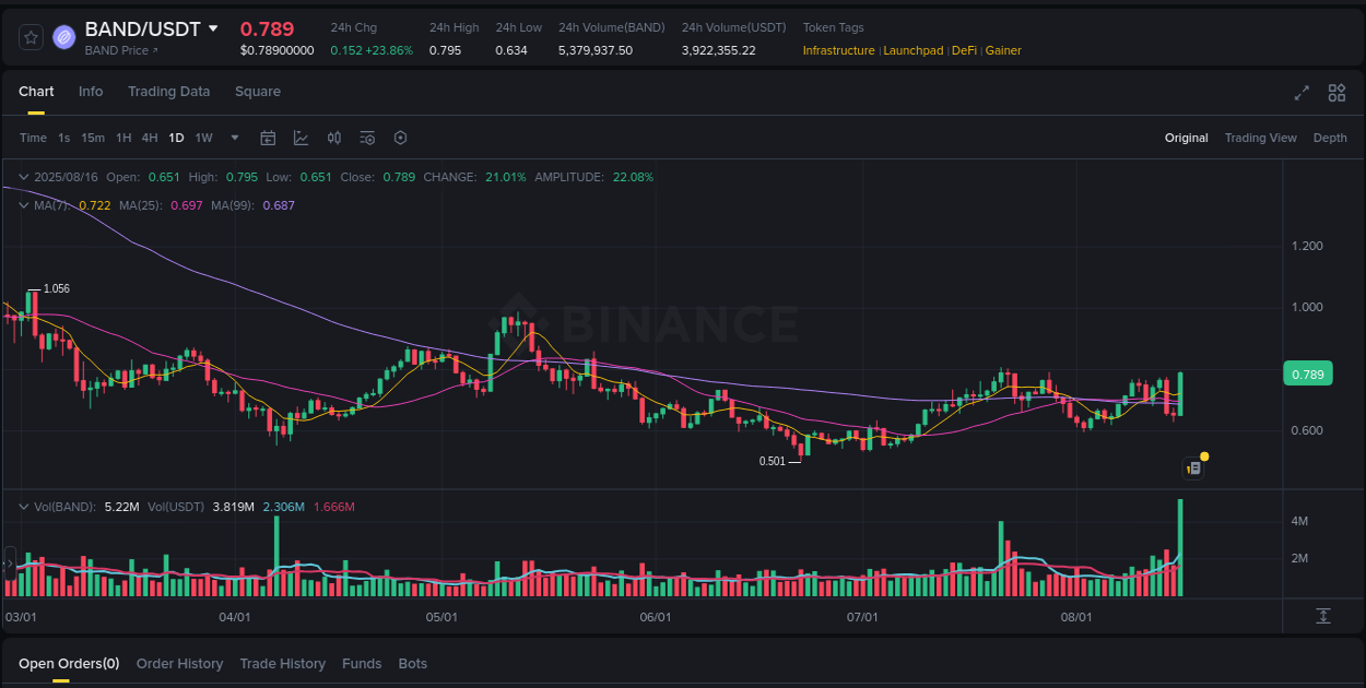Market trend report: BAND pump on Binance at 16 August 2025, 21:48