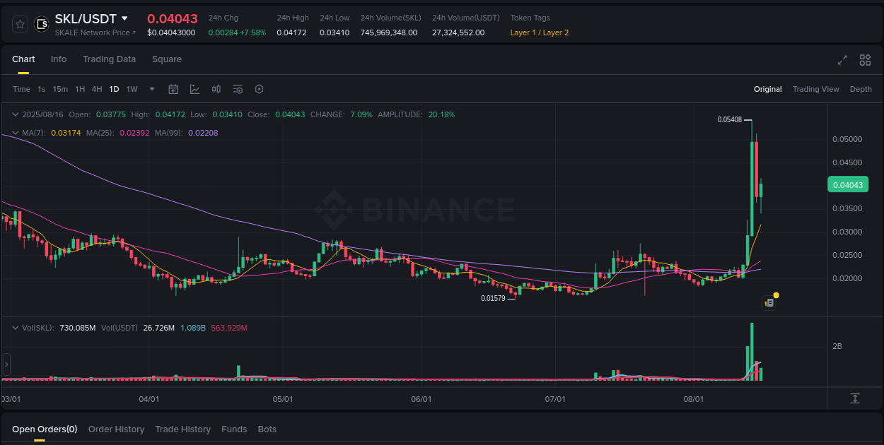 Binance pump report for SKL on 17 August 2025, 01:32