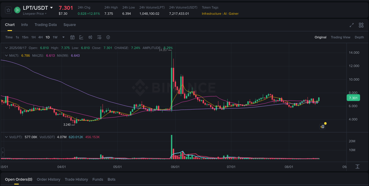 Binance trading report for LPT pump, 17 August 2025, 02:39