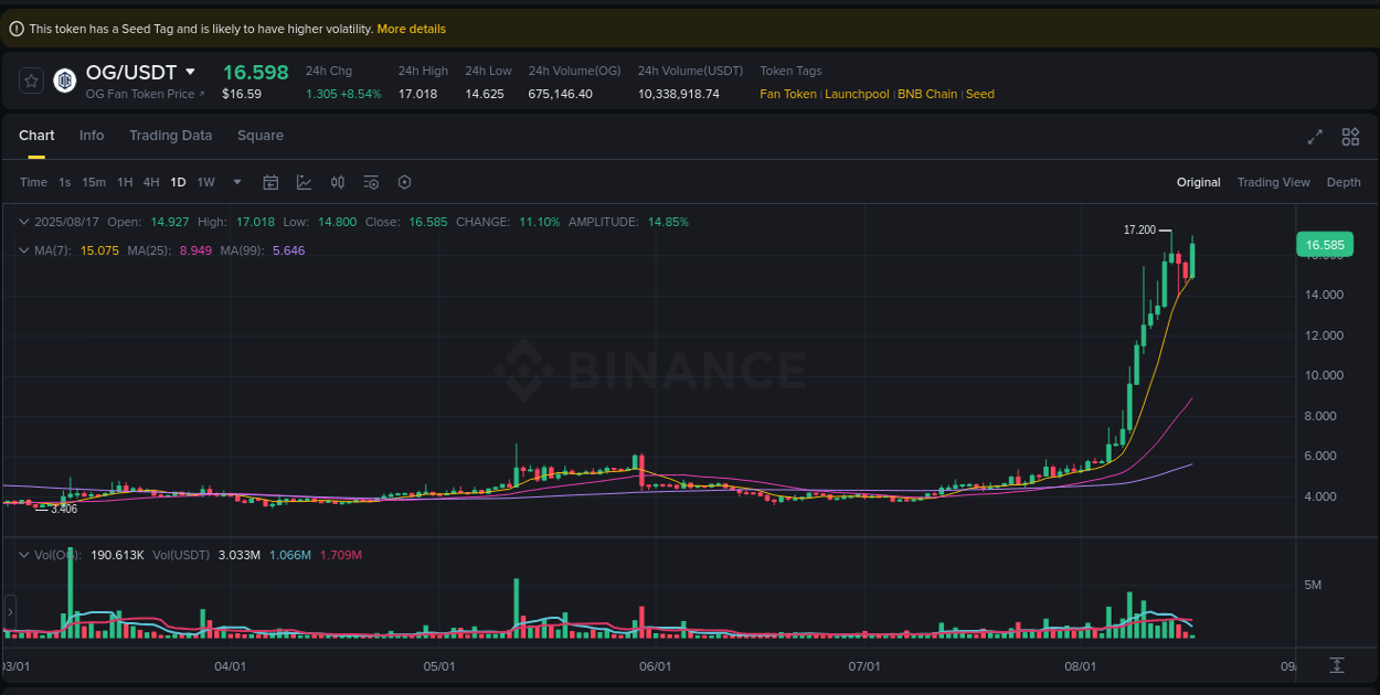 Crypto market update: OG pump on Binance, 17 August 2025, 05:04