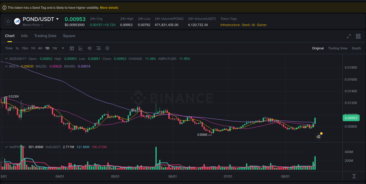 Real-time report of POND pump on Binance, 17 August 2025, 06:40