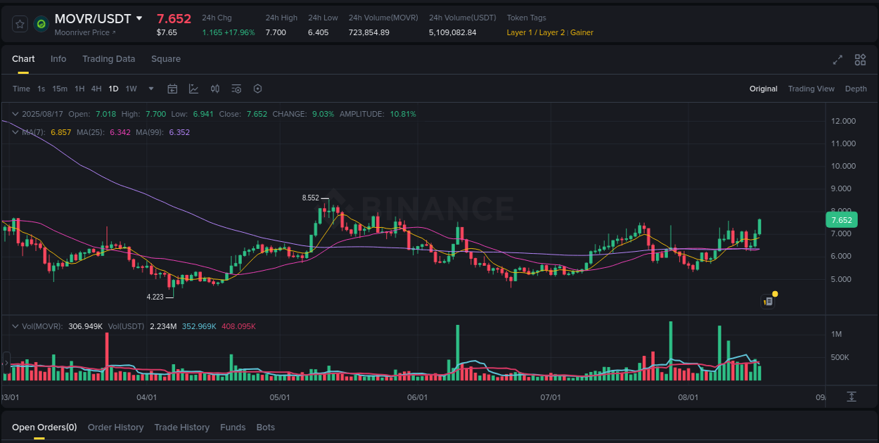 Binance exchange pump report for MOVR, 17 August 2025, 09:12
