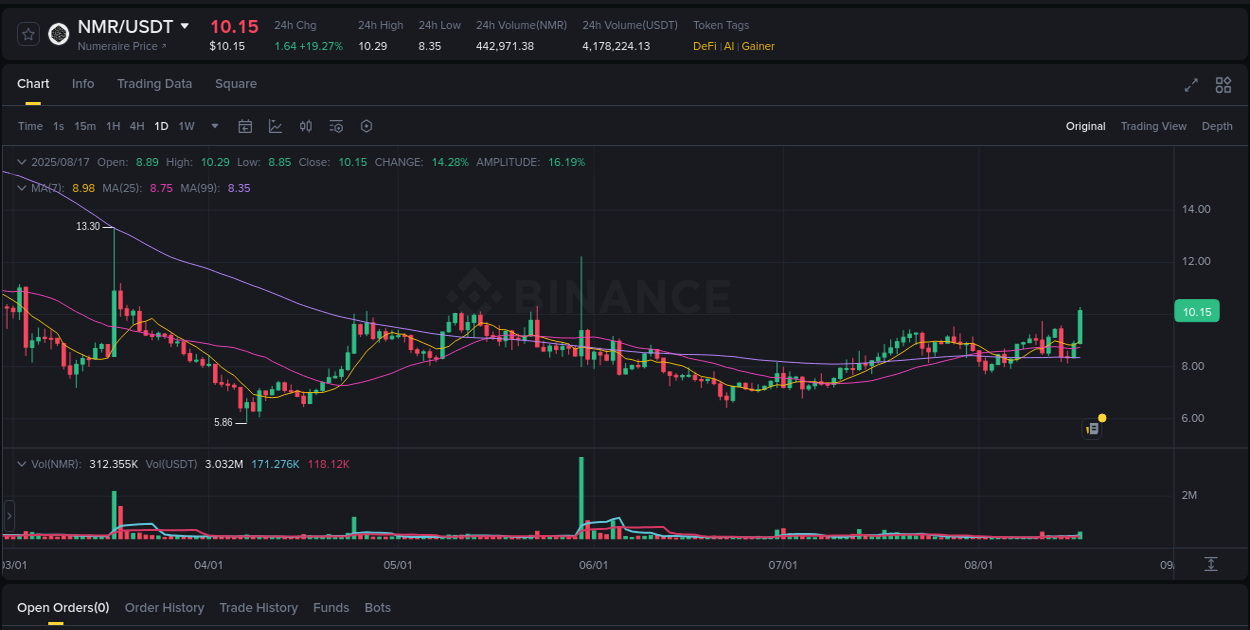 Crypto pump analytics for NMR on Binance, 17 August 2025, 10:09