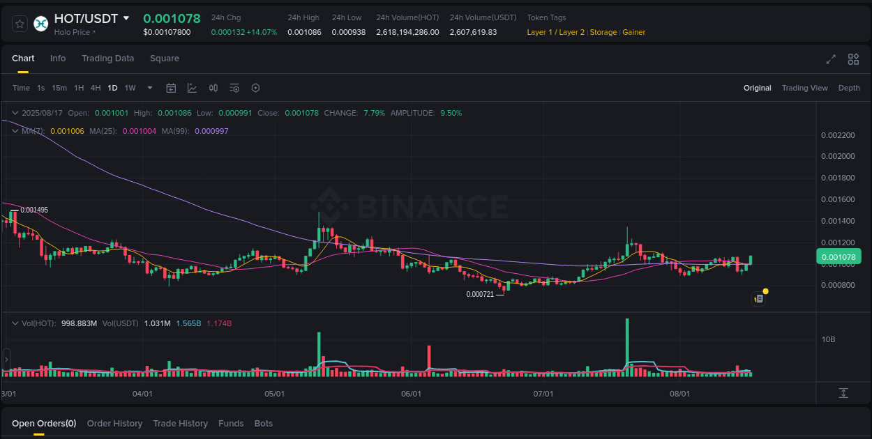 Analysis of HOT pump activity on Binance at 17 August 2025, 10:33