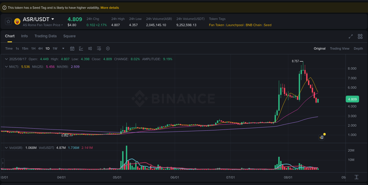 Binance pump overview for ASR, captured at 17 August 2025, 11:40