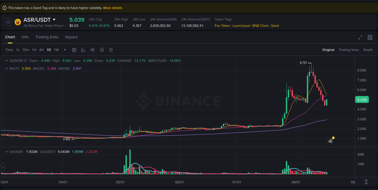 Binance trading data for ASR pump, 17 August 2025, 12:55