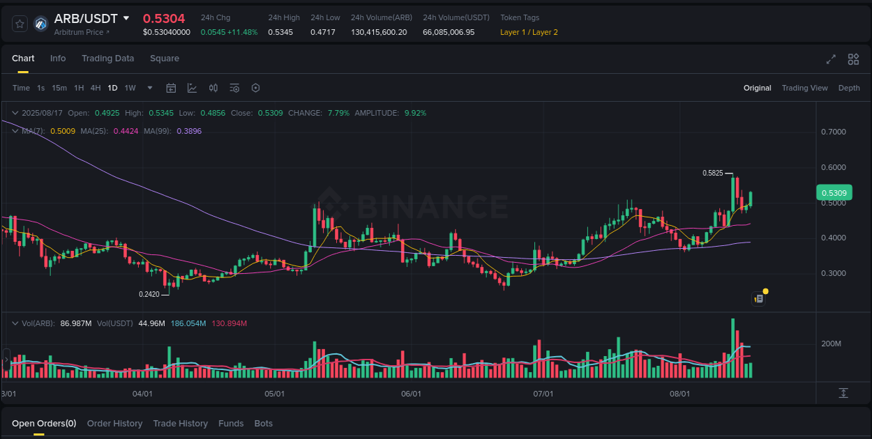 Market trend analysis: ARB pump on Binance at 17 August 2025, 12:57