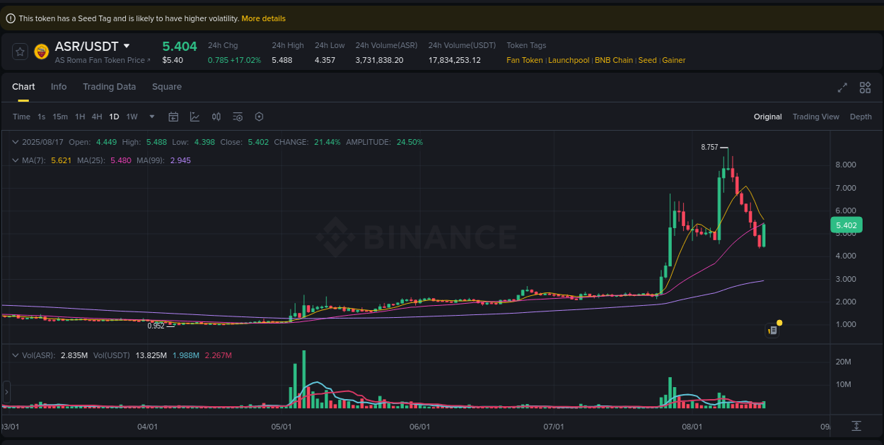 Trading data insight: ASR pump report from Binance, 17 August 2025, 13:20
