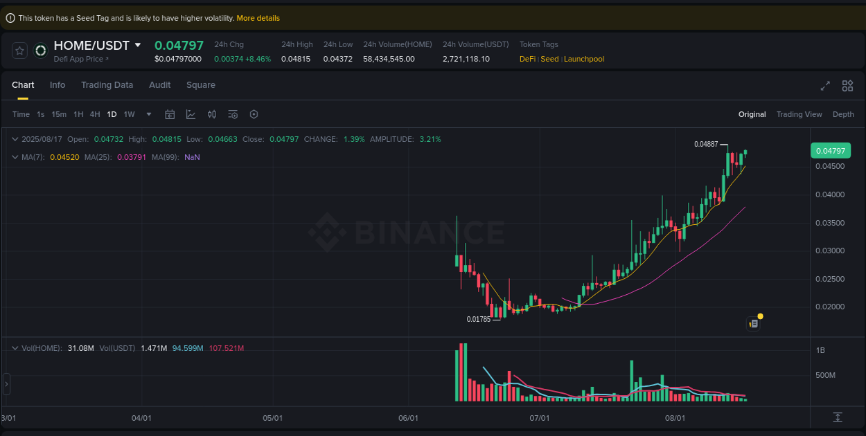 Crypto price movement update: HOME on Binance, 17 August 2025, 14:05