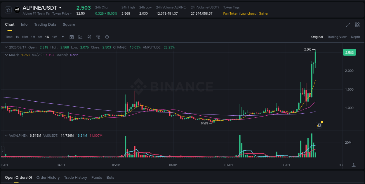 Binance pump statistics for ALPINE at 17 August 2025, 16:32