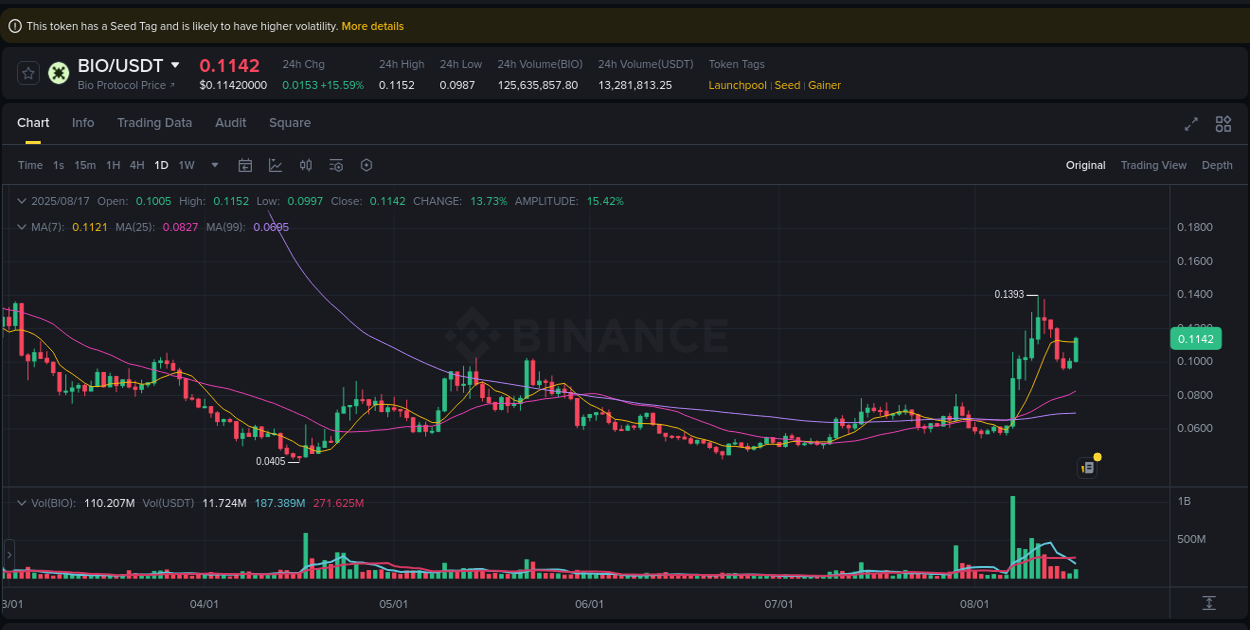 Binance exchange trading report for BIO, 17 August 2025, 19:45
