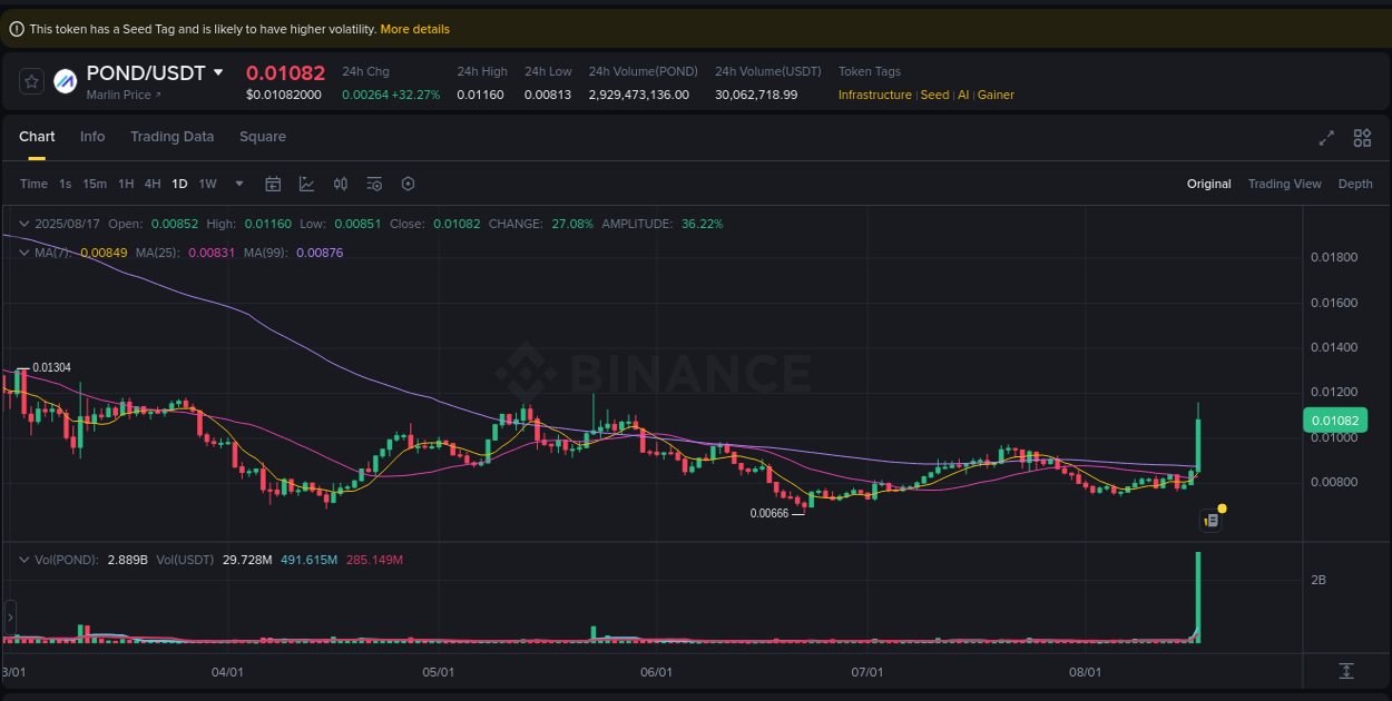 Pump report for POND on Binance at 17 August 2025, 21:08