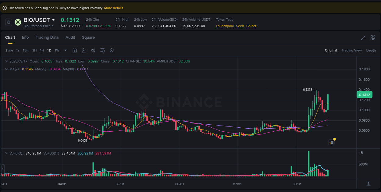 BIO price movement analysis on Binance, 17 August 2025, 22:41