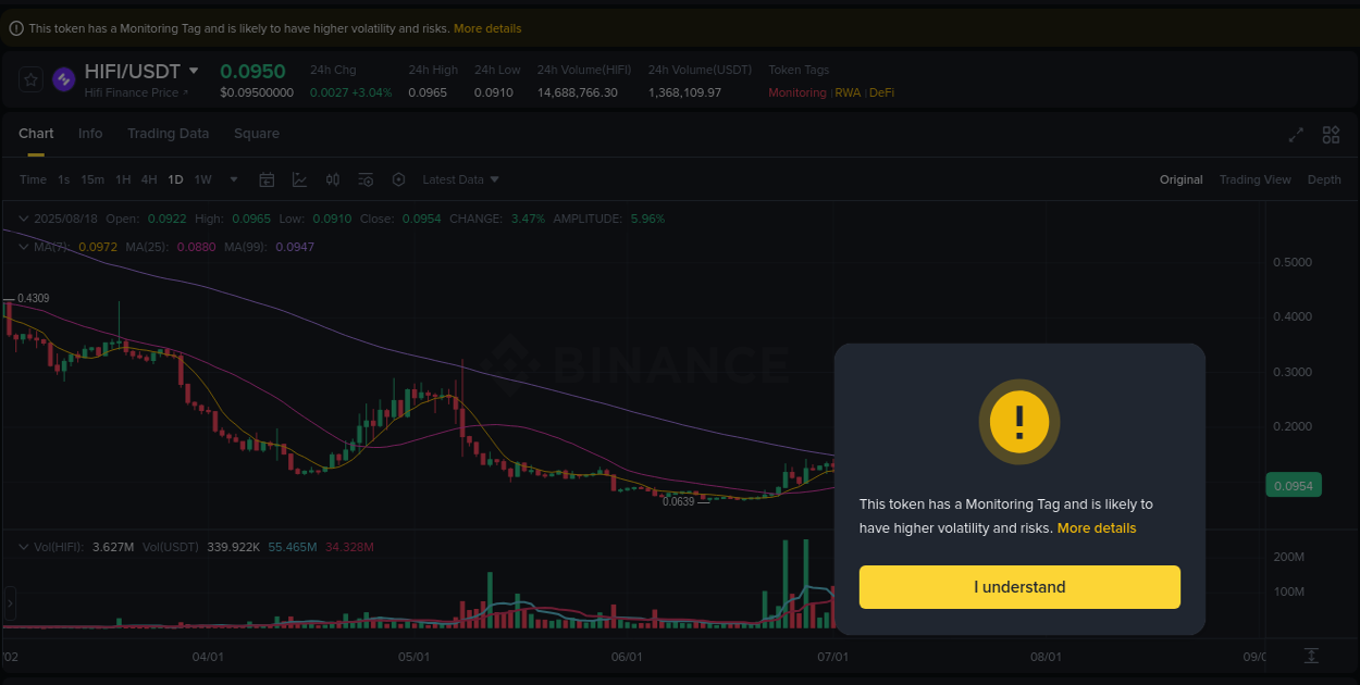 HIFI price surge report from Binance, timestamp: 18 August 2025, 03:49