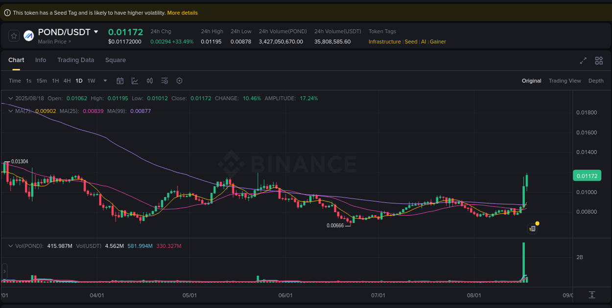 Binance pump report for POND on 18 August 2025, 05:30