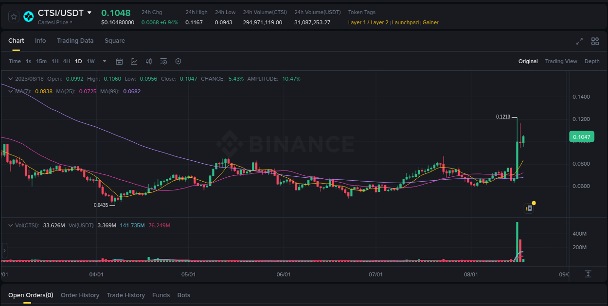 Detailed report of CTSI's pump on Binance at 18 August 2025, 06:55