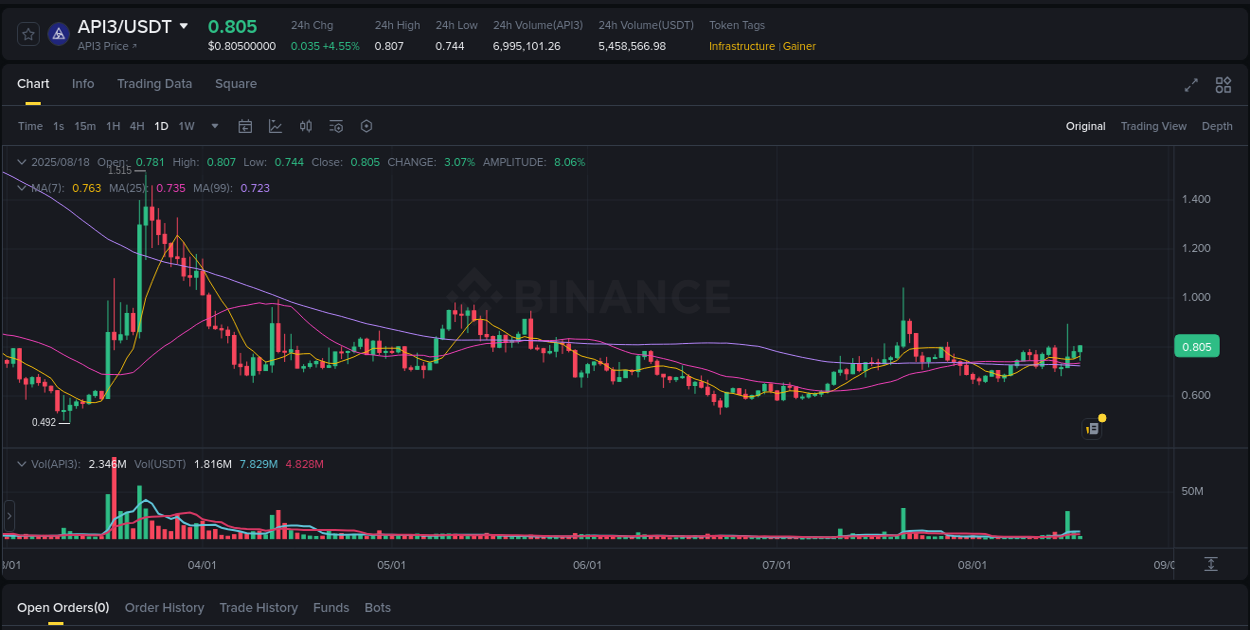 Crypto pump report: API3 on Binance, 18 August 2025, 07:54
