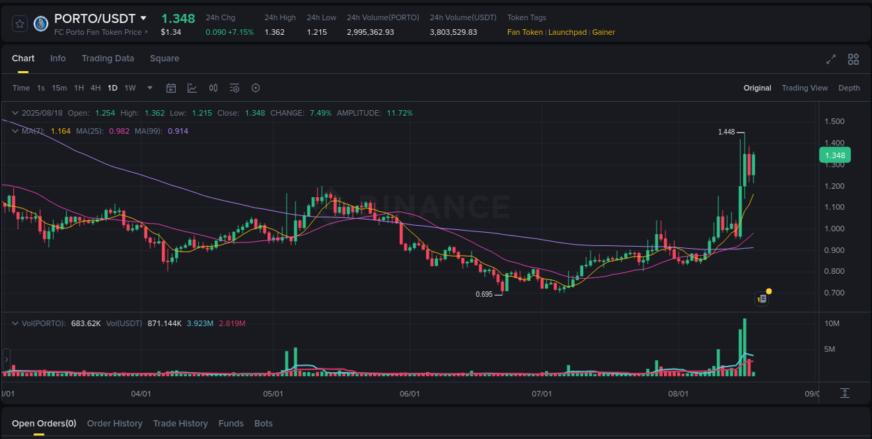 Binance trading report for PORTO pump, 18 August 2025, 08:41
