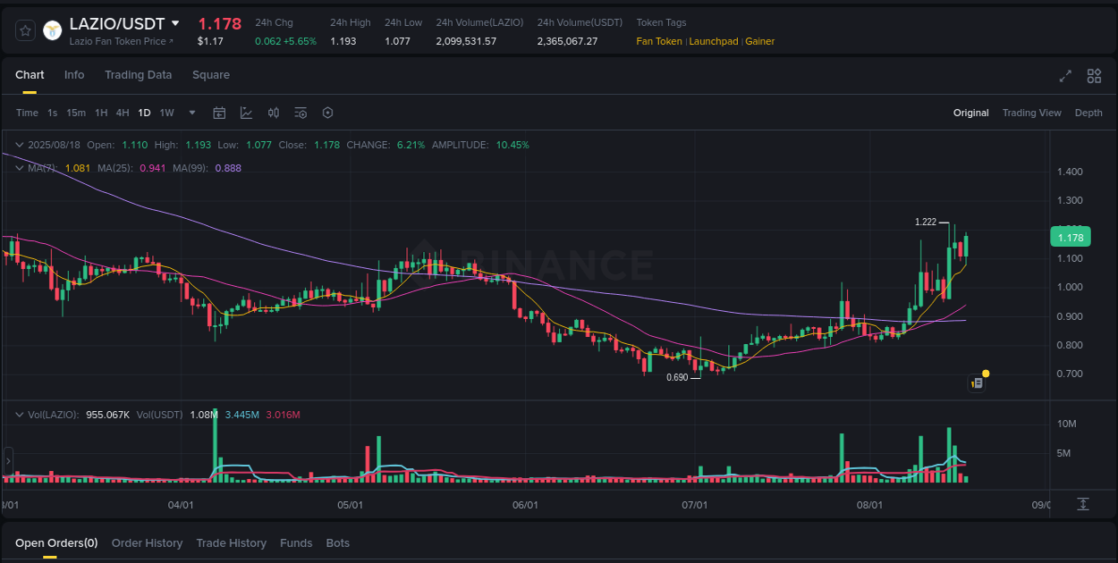 Market analysis: LAZIO pump on Binance at 18 August 2025, 09:04