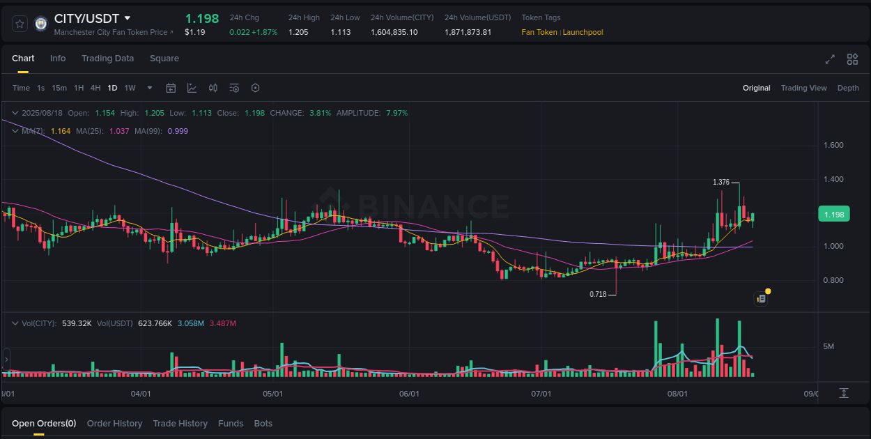 Trading insight: CITY pump report from Binance, 18 August 2025, 09:11