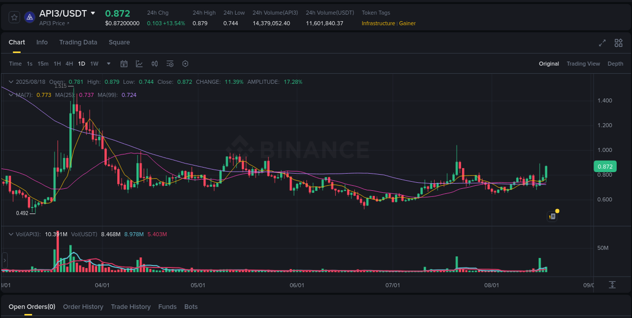 Binance exchange pump report for API3, 18 August 2025, 09:56