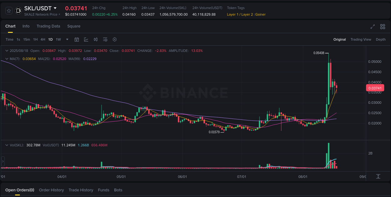 Market movement report: SKL on Binance at 18 August 2025, 10:40