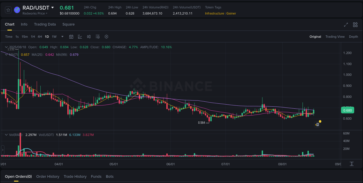 Crypto pump analytics for RAD on Binance, 18 August 2025, 10:45