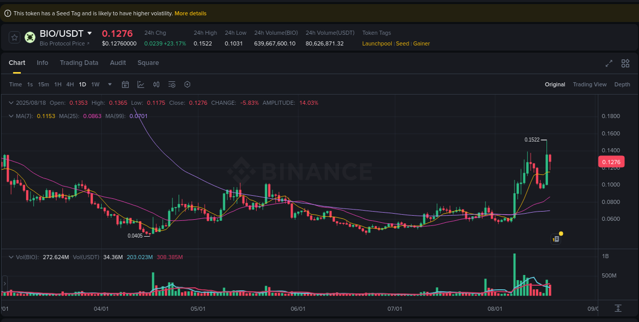 Analysis of BIO pump activity on Binance at 18 August 2025, 11:51