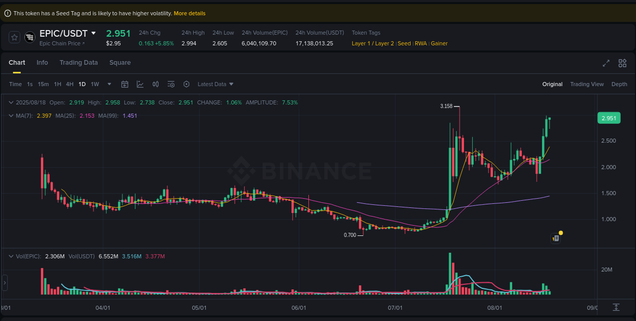 EPIC trading report showing pump trends on Binance, 18 August 2025, 12:49