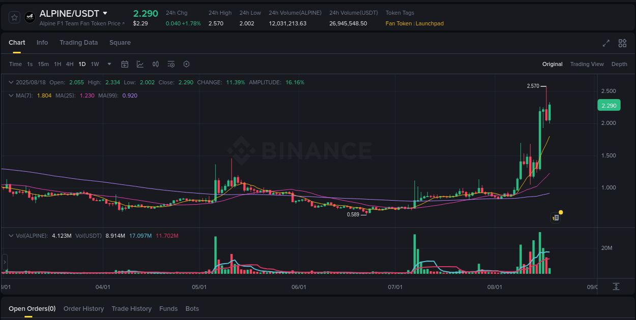 Binance pump overview for ALPINE, captured at 18 August 2025, 13:06
