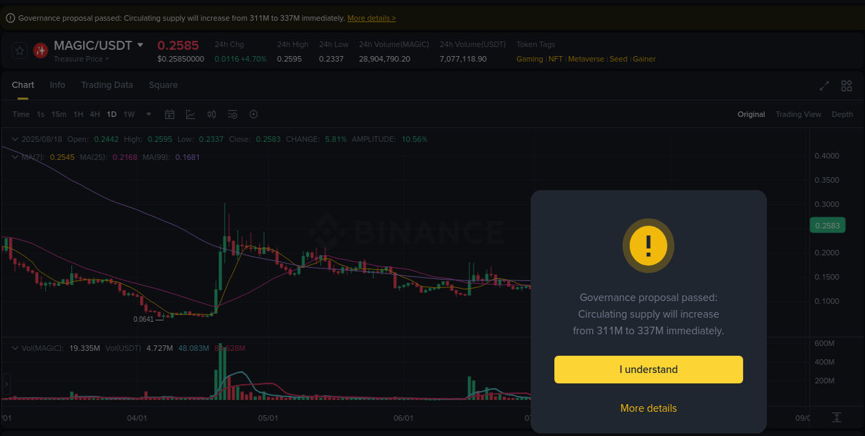 Detailed analysis of MAGIC's price surge on Binance, 18 August 2025, 13:08
