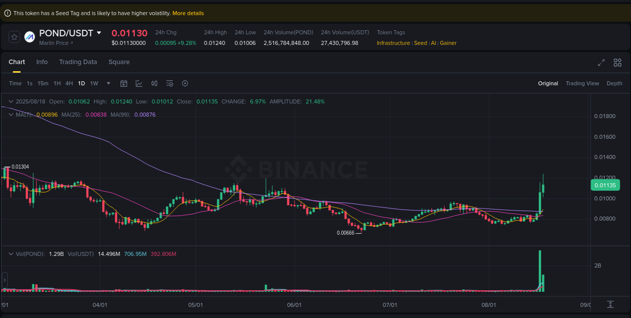 Crypto market report: POND pump on Binance, 18 August 2025, 13:56
