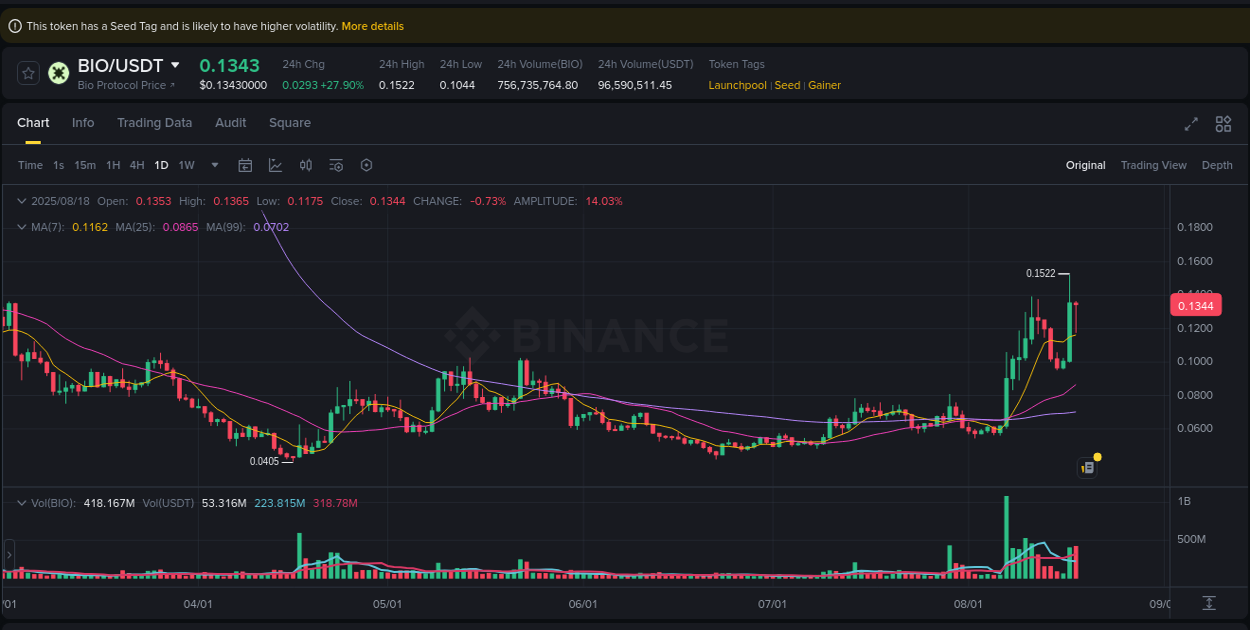 Market trend analysis: BIO pump on Binance at 18 August 2025, 16:56