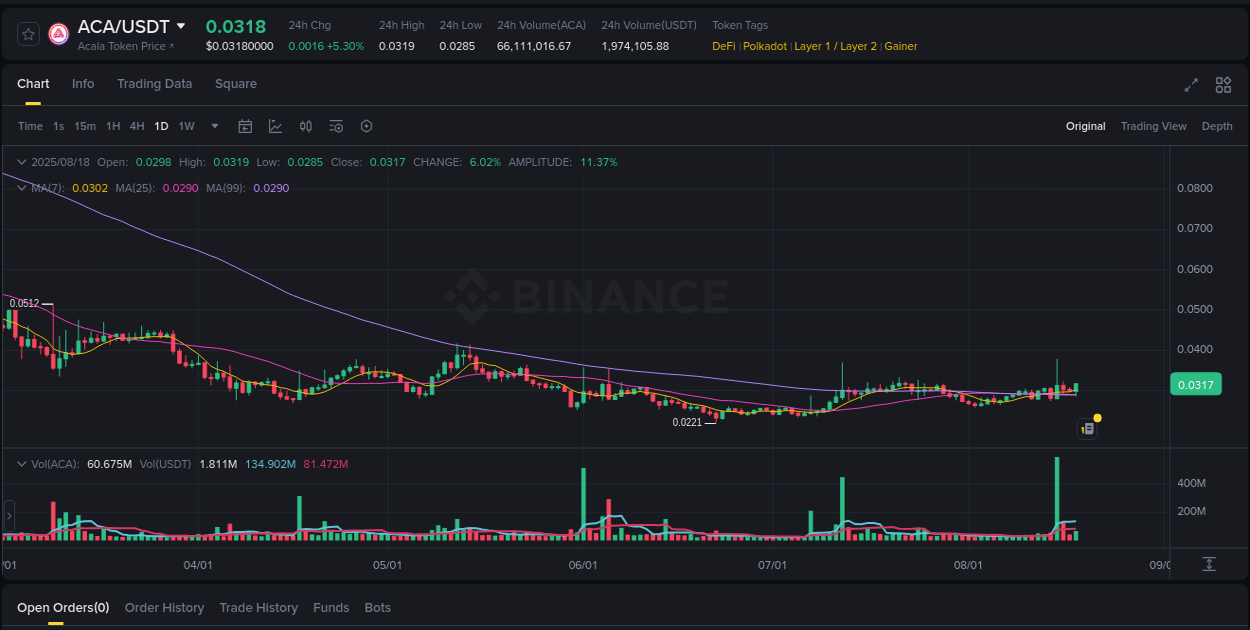 Crypto price movement update: ACA on Binance, 18 August 2025, 20:26