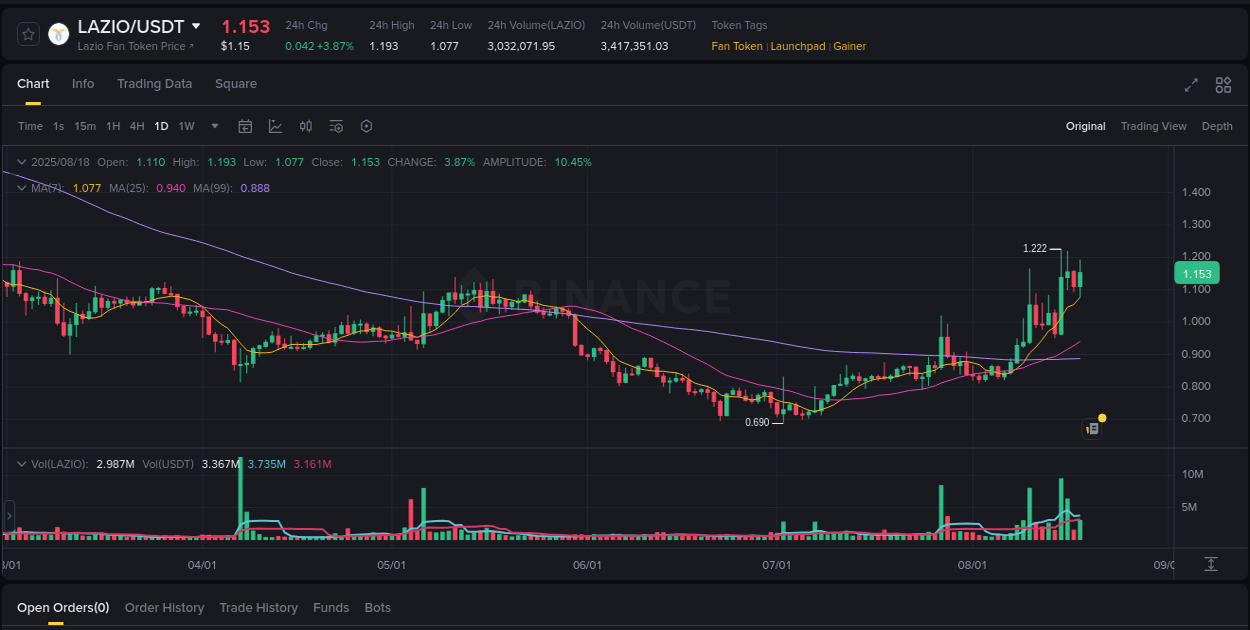 Live report of LAZIO pump on Binance, 18 August 2025, 23:09