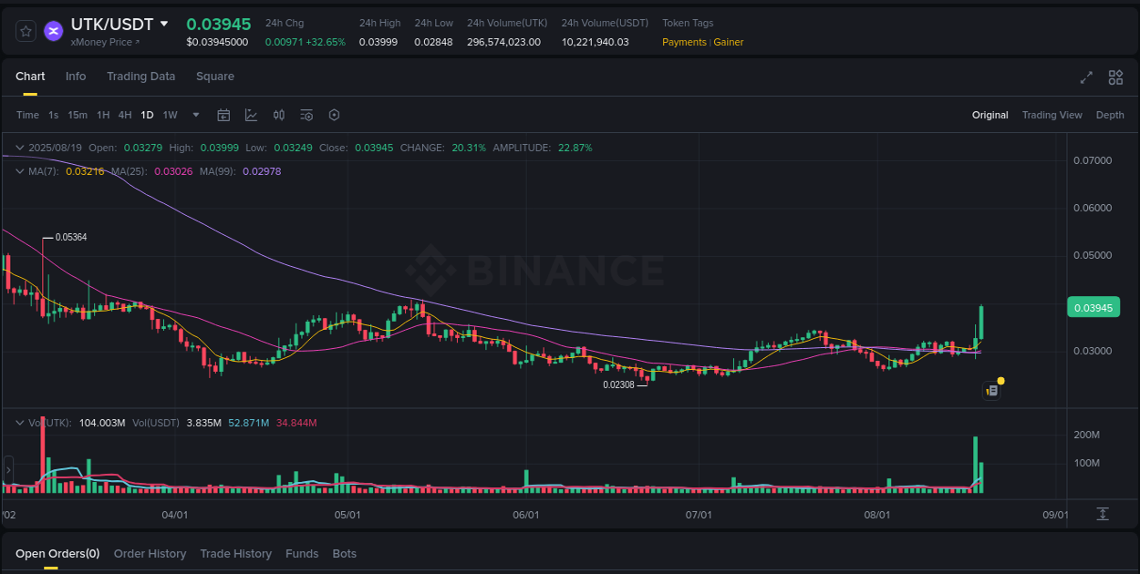 Crypto pump report: UTK on Binance, 19 August 2025, 04:08