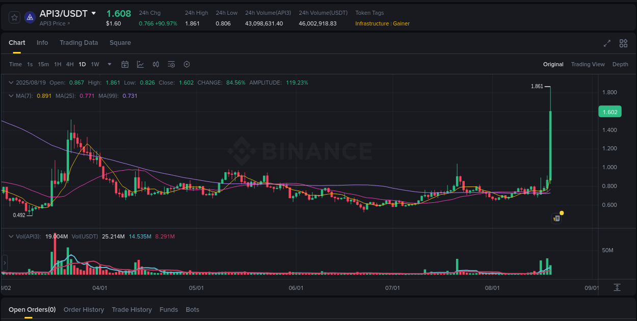 Crypto pump analytics for API3 on Binance, 19 August 2025, 09:39