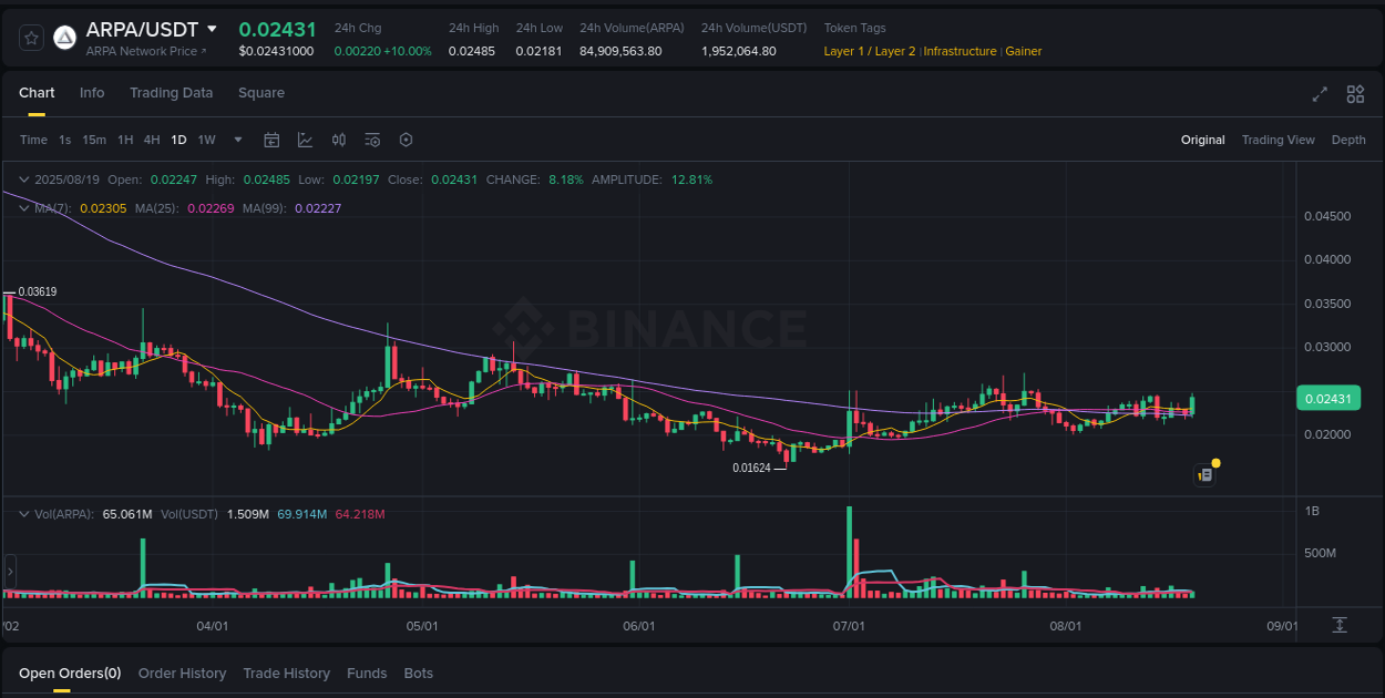 Binance pump overview for ARPA, captured at 19 August 2025, 09:59