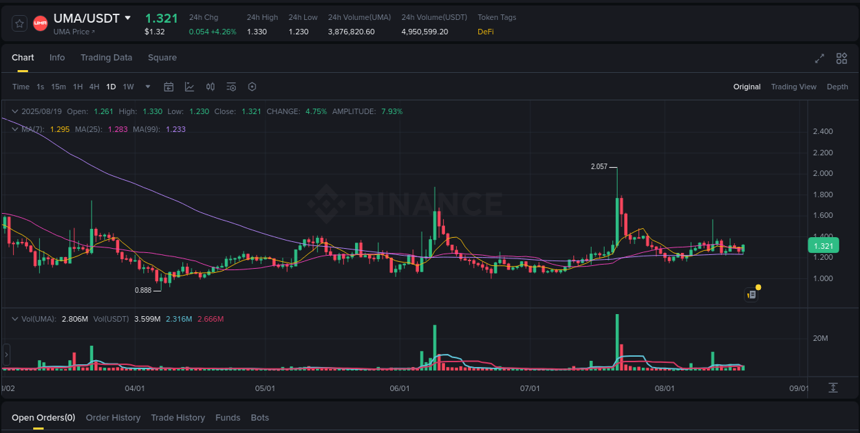 Crypto market report: UMA pump on Binance, 19 August 2025, 10:16