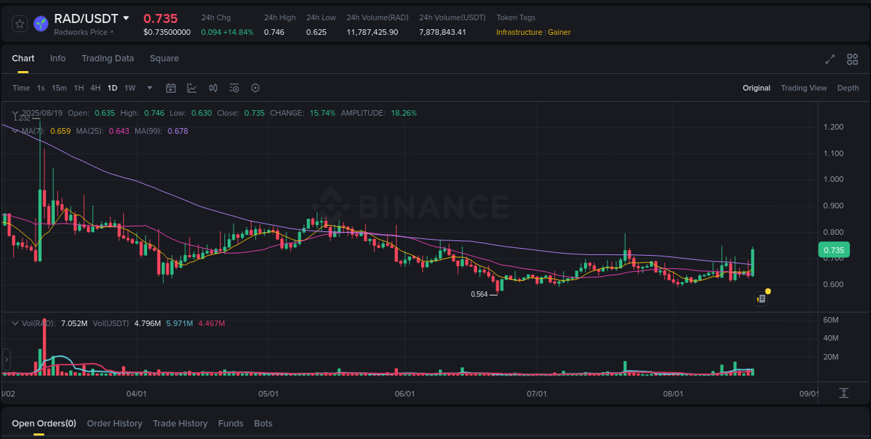Market trend analysis: RAD pump on Binance at 19 August 2025, 10:32