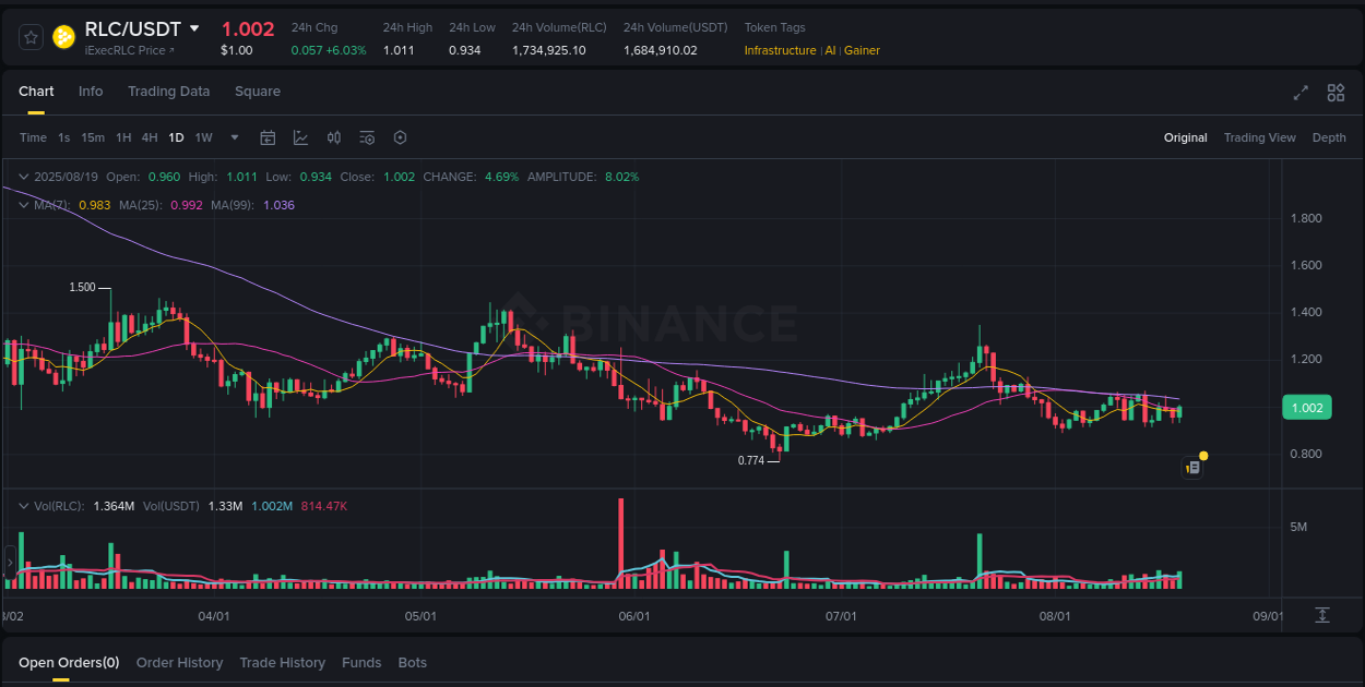 Trading data insight: RLC pump report from Binance, 19 August 2025, 10:39