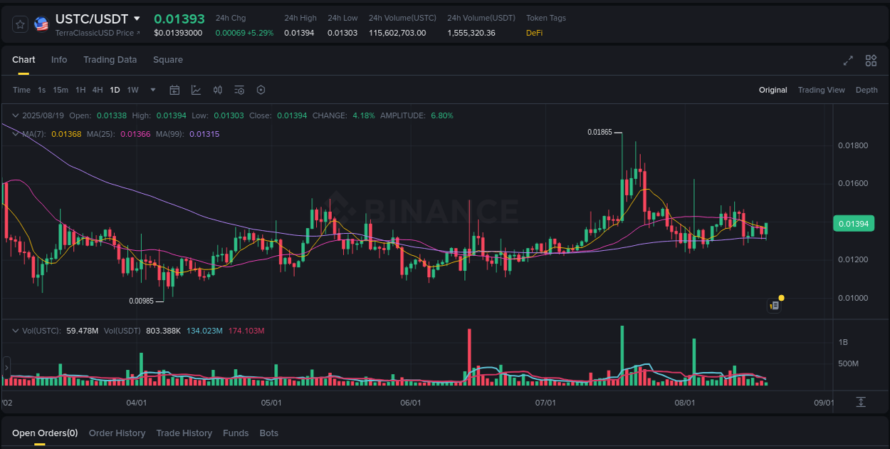 Crypto trading analysis: USTC pump on Binance, 19 August 2025, 11:00