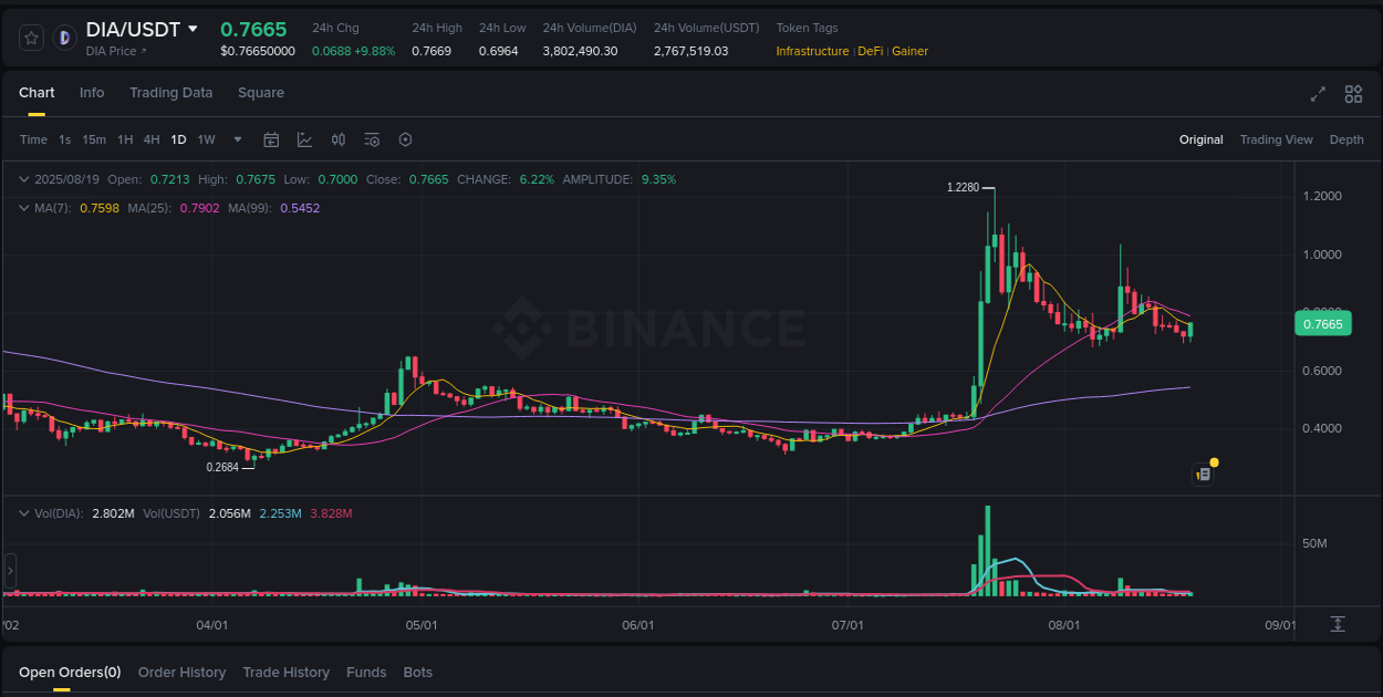 Market dynamics report: DIA on Binance at 19 August 2025, 11:28