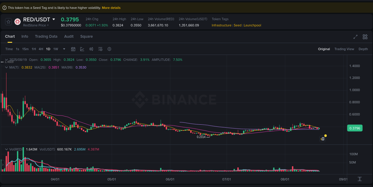 RED price movement analysis on Binance, 19 August 2025, 11:41