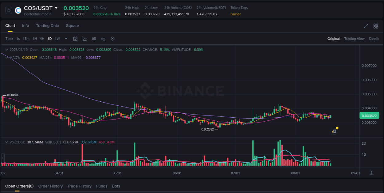 Trading data for COS pump on Binance, 19 August 2025, 11:54