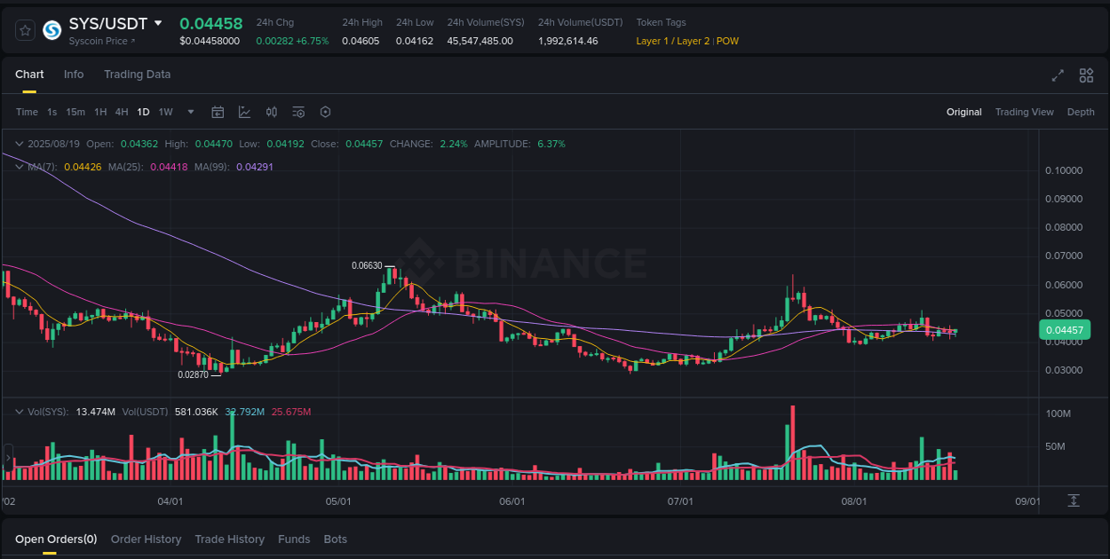 Binance pump analysis for SYS, 19 August 2025, 11:57