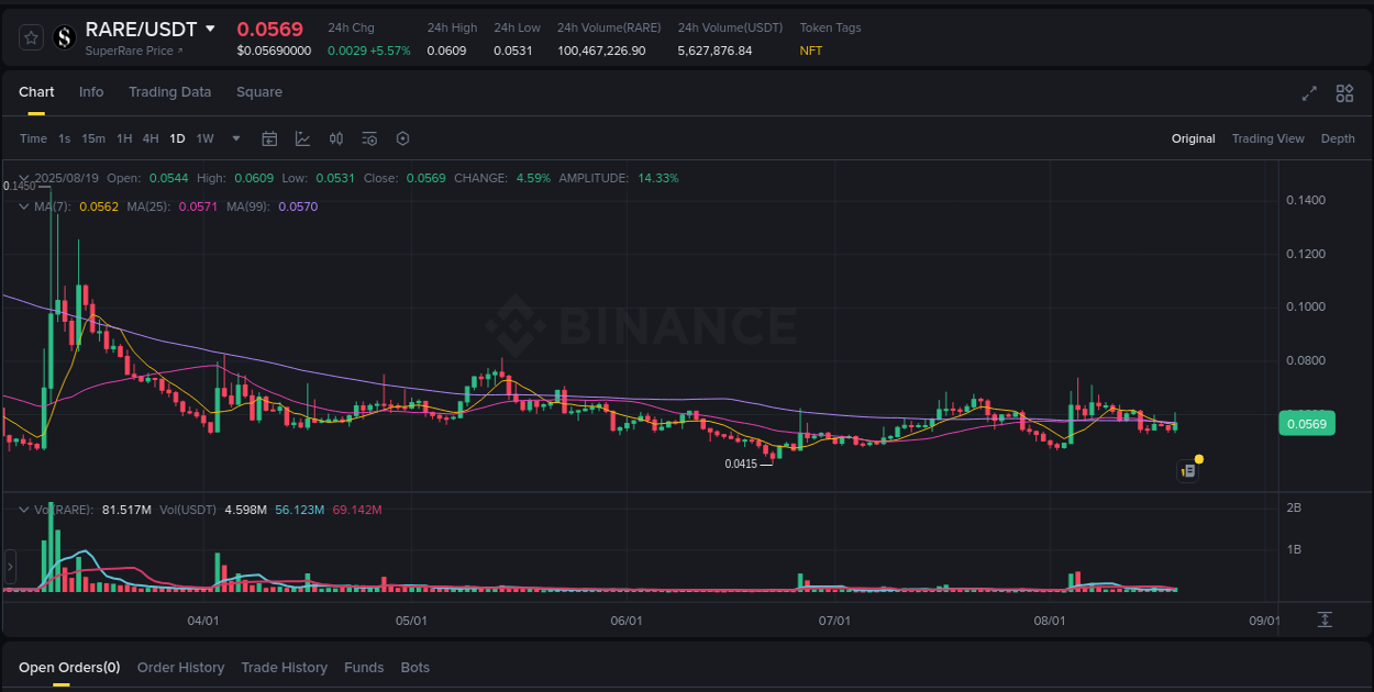 Binance trading insights for RARE pump, 19 August 2025, 13:54