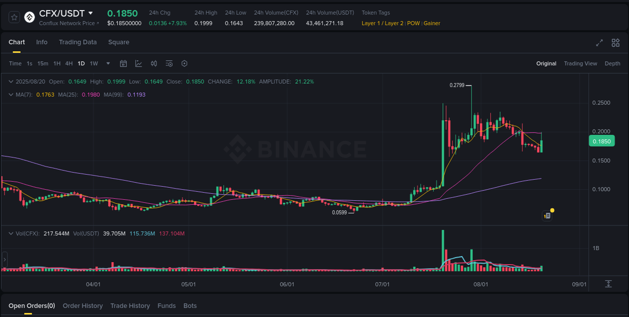 CFX price surge report from Binance, timestamp: 20 August 2025, 16:39